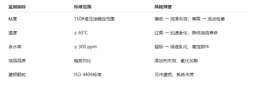 造紙行業(yè)液壓油站智能化升級：關鍵監(jiān)測指標示意表