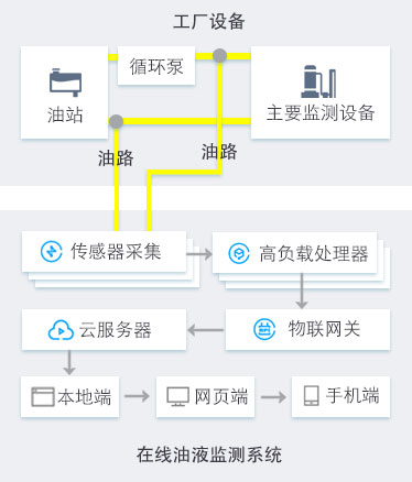 工程機(jī)械設(shè)備在線油液監(jiān)測解決方案 圖2